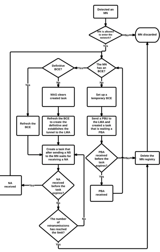 Figure 3.6: MAG operation ow diagram