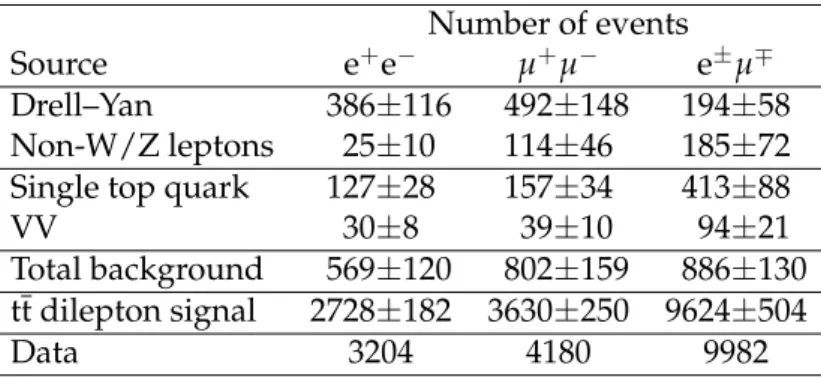 Table 2: Number of dilepton events after applying the event selection and requiring at least one b jet