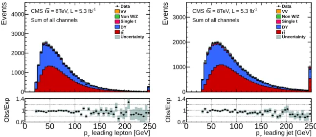 Figure 1 shows the p T distributions of the highest-p T lepton and jet after jet multiplicity selec- selec-tion, for all three final states combined