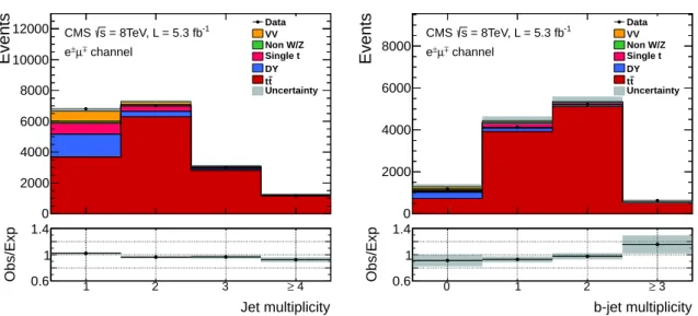 Figure 2: Jet multiplicity (left) in events passing the dilepton criteria, and (right) b-jet multi- multi-plicity in events passing the full event selections but before the b-jet requirement, for the e ± µ ∓ channel