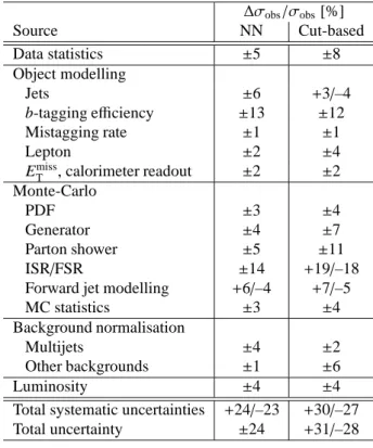 Table 3: Breakdown of the contribution of each source of uncertainty to the total uncertainty of the measured t-channel cross section in data for the NN analysis and the cut-based analysis