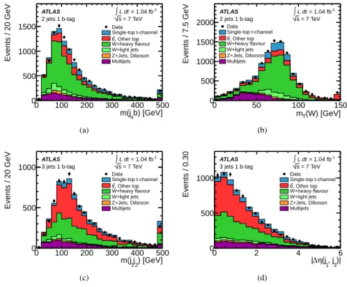 Figure 2: Additional discriminating variables used in the NN analysis for 2-jet and 3-jet events