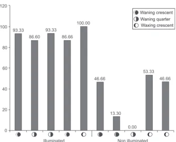 Figure 4. Percentage of emergence events diverted in function of  the lunar phase and in illuminated and non-illuminated areas