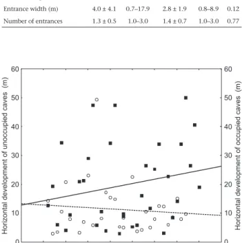 Table 3. Comparisons of means (Student t-test, p < 0.05) of microclimatic characteristics among 32 caves occupied by bats and 34 un- un-occupied caves at the APA karst area of Lagoa Santa, Minas Gerais, Brazil