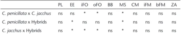 Table 2. Approximate mean and standard deviation (mm) for the  linear cranial measurements obtained from samples of Callithrix  species and hybrids