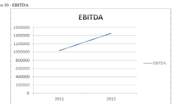 Gráfico 10 - EBITDA