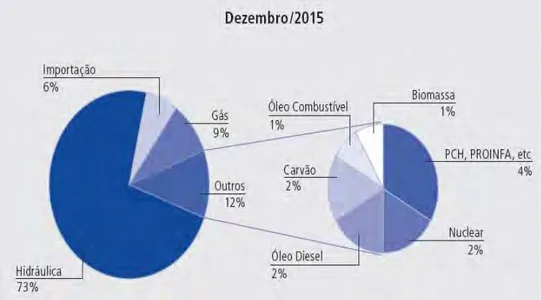 Figura 2.2: Previsão participação atual de cada tipo de fonte na matriz elétrica  nacional, no ano 2015 (BRASIL - EPE, 2006)