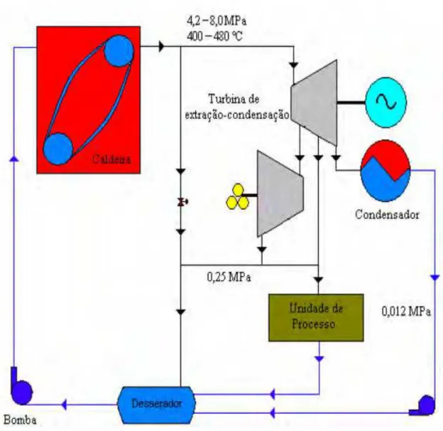 Figura 3.2: Diagrama de um sistema de cogeração a partir do uso de turbinas  a vapor de extração-condensação (FIOMARI, 2004)