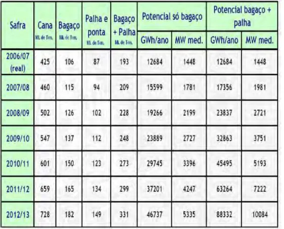 Tabela 3.2: Expansão da Bioeletricidade no Brasil com o uso da palha  (SILVESTRIM,2007)