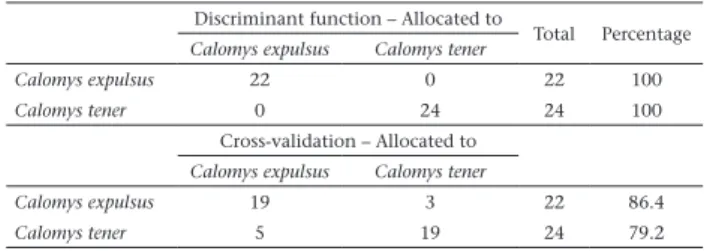 Table 2. Discriminant analysis results (classification/misclassification  table) for Calomys expulsus and Calomys tener.