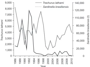Figure 1. Commercial landings of Trachurus lathami and Sardinella  brasiliensis in the Southeastern Brazilian Bight (SEBB)