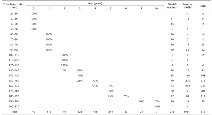 Table 2. Trachurus lathami: age-length key in the Southeastern Brazilian Bight during 2008–2010: percentage (from the total) of individuals  by length class and age; number of ages estimated through otolith readings and with the inverse von Bertalanffy Gro