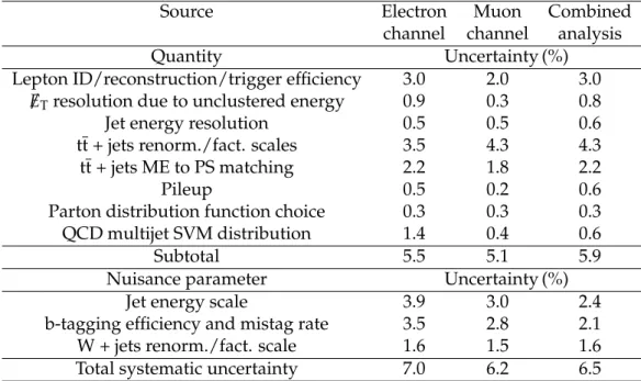 Table 1: List of systematic uncertainties for the electron + jets, muon + jets, and the combined analysis
