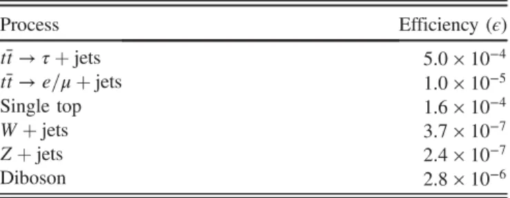 TABLE VI. The efficiency for each SM process estimated in simulation. Process Efficiency ( ϵ ) t¯ t → τ þ jets 5 