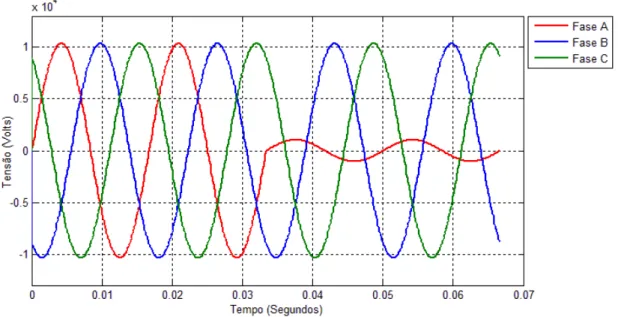 Figura 5 - Exemplo de um distúrbio outage presente na fase A do sistema.