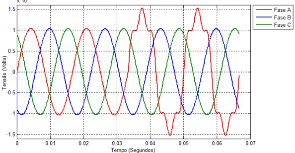 Figura 6 - Exemplo de um distúrbio swell-harmônico presente na fase A do sistema. 