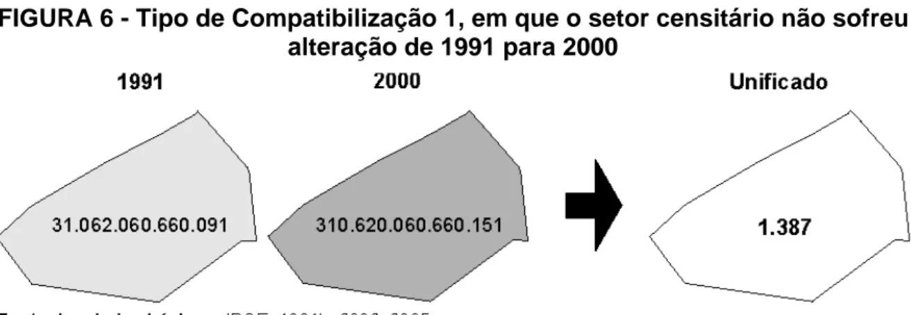 FIGURA 6 - Tipo de Compatibilização 1, em que o setor censitário não sofreu  alteração de 1991 para 2000  