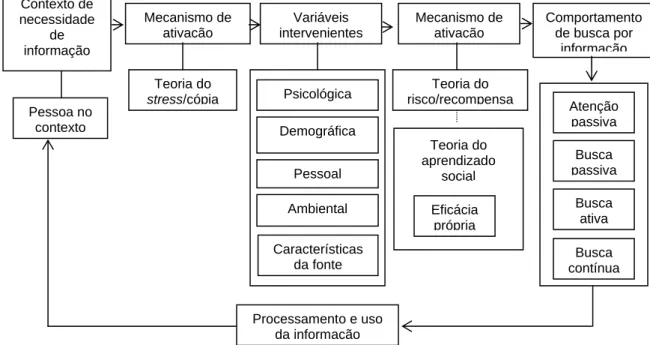 FIGURA 1: Modelo geral de comportamento de informação.   FONTE: WILSON, 1997. p.569. 