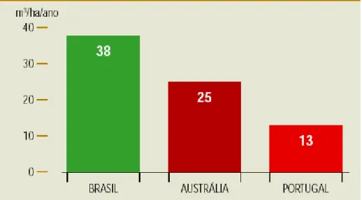 Figura 1. Comparação entre a Produtividade Florestal de Eucalipto no Brasil e de países selecionados