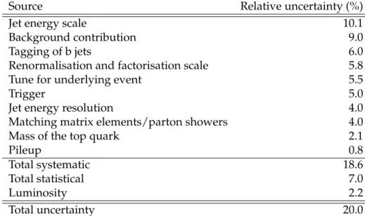 Table 2: List of all non-negligible uncertainties contributing to the measurement of σ tt .