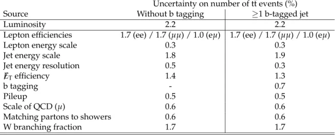 Table 2 summarizes the impact of relative systematic uncertainties from selection efficiencies in simulated tt signal events
