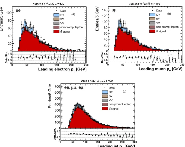 Figure 1: The p T distributions for (a) electrons, (b) muons, and (c) jets of the largest-p T after the jet multiplicity selection