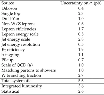 Table 5: Summary of the individual contributions to the systematic uncertainty on the σ tt mea- mea-surement for the combined dilepton sample, using the counting analysis