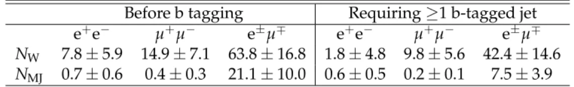 Table 1: Estimated number of W-like (N W ) and MJ-like (N MJ ) background events in data before and after b tagging.
