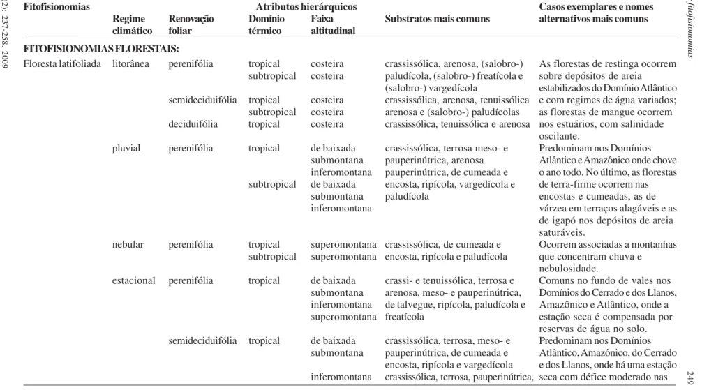 Table 6 – Vegetation physiognomy from the tropical and subtropical regions of the cisandine South America following the present classification system.