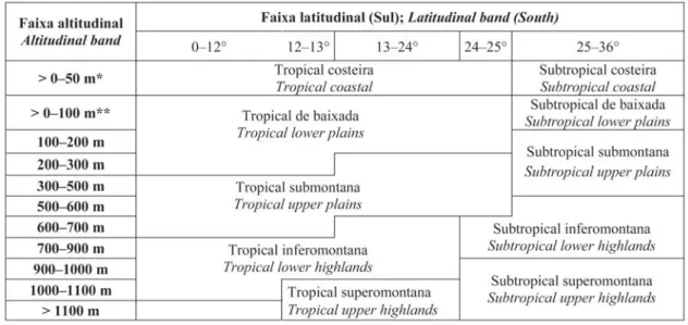 Tabela 2 – Domínio térmico e faixa altitudinal, terceiro e quarto atributos hierárquicos, respectivamente, e sua definição baseada na latitude e altitude.