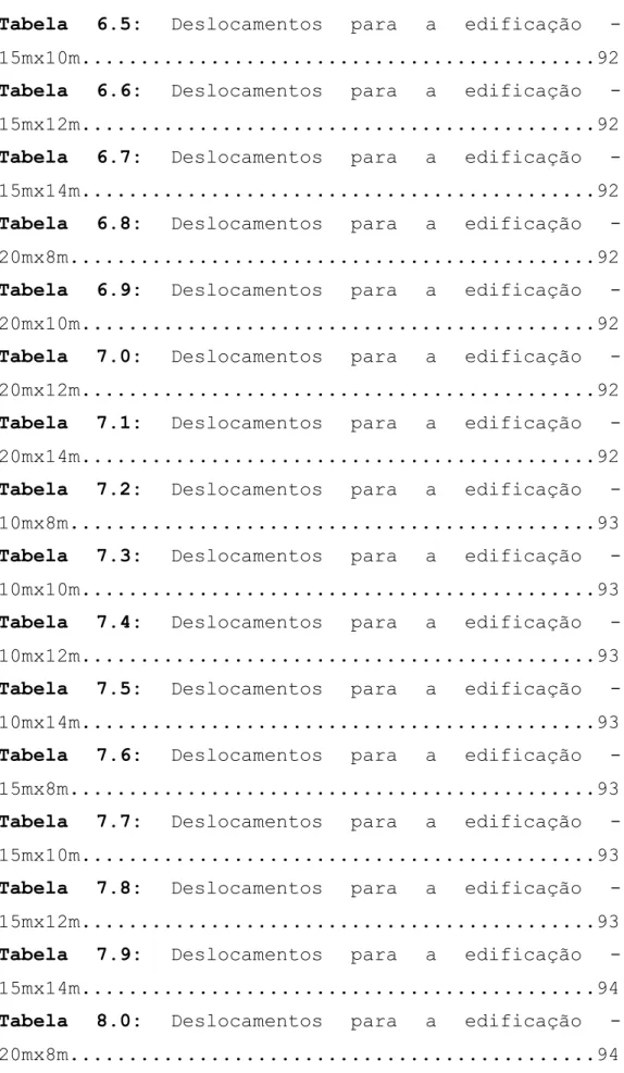 Tabela 6.5: Deslocamentos para a edificação -  15mx10m............................................92  Tabela 6.6: Deslocamentos para a edificação -  15mx12m............................................92  Tabela 6.7: Deslocamentos para a edificação -  15mx1