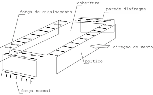 Figura 1.4: Ação diafragma na edificação 