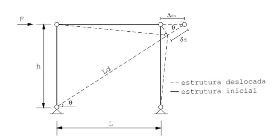Figura 3.5: Deslocamento horizontal da estrutura provocado pelo  aumento da diagonal tracionada