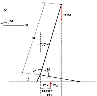 Figura 4 - Esquema do modelo simplificado do pêndulo invertido 
