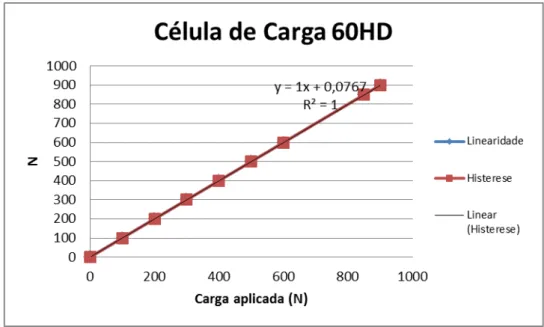 Figura 11 - Gráfico da curva de calibração das células de carga 60HD 