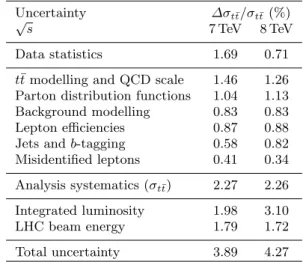 Table 4. Summary of the relative statistical, systematic and total uncertainties on the measurements of the t ¯t production cross-section σ t ¯t at √ s = 7 TeV and √ s = 8 TeV