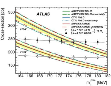 Table 6. Measurements of the top quark pole mass deter- deter-mined from the t t ¯ cross-section measurements at √