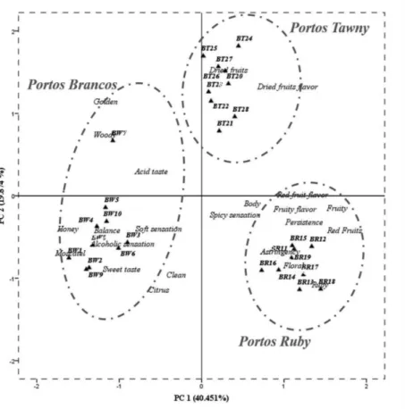 Figura 1 -  Projeção  dos  valores  dos  atributos  sensoriais  dos  vinhos  avaliados,  nas  componentes 1 e 2, após a PCA.