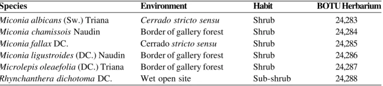 Table 1 – Melastomataceae species studied and their respective environment at cerrado vegetation, habit and herbarium record.
