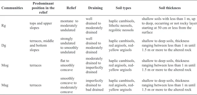 Table 1  ‒  Description of general relief, draining and soil factors (type and thickness) in four grassland communities  sampled in a phytosociological survey at Morro São Pedro, Porto Alegre municipality, RS state, Brazil