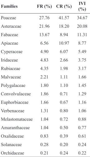 Table 3 – Sum of phytosociological parameters of  the 17 botanical families with more than two species  in decreasing IVI order (parameters of families with  one species can be seen in Appendix I).