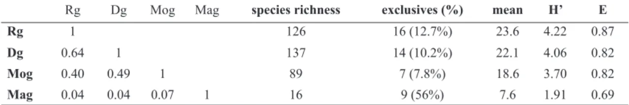 Table 4 – Indexes of floristic similarity (Jaccard), total species richness, number and percentage of exclusive species,  mean number of species per sampling unit and diversity indexes of Shannon-Wiener (H’) and Pielou’s equability (E)  registered in the 7