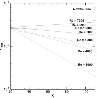 Figura 4.2: Máximo valor da perturbação da velocidade u max na direção do escoamento para um ﬂuido Newtoniano, considerando diferentes números de Reynolds.