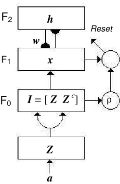 Figura 9. Rede neural ART nebulosa.