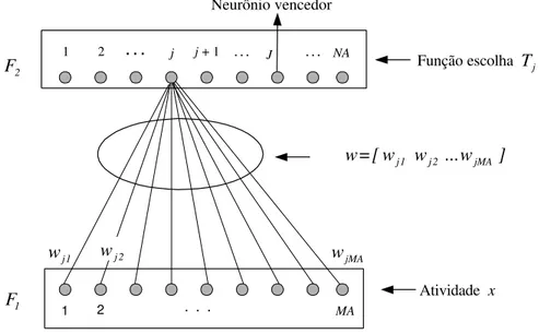 Figura 10. Detalhe sobre a formação do vetor peso que conecta as atividades F 1  e F 2 .