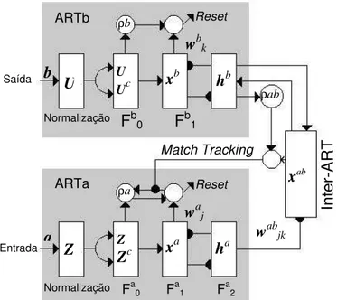 Figura 11. Rede neural ARTMAP nebulosa.