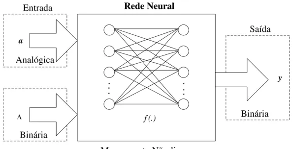 Figura 12. Rede neural para mapeamento de y = f(a, Λ), como estabelecido na equação (5.2.2).