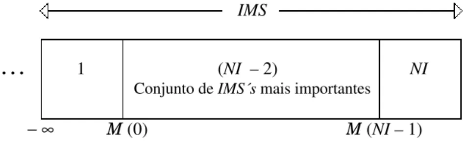 Figura 13. Representação das IMS´s no intervalo (−∞, 1].   IMS