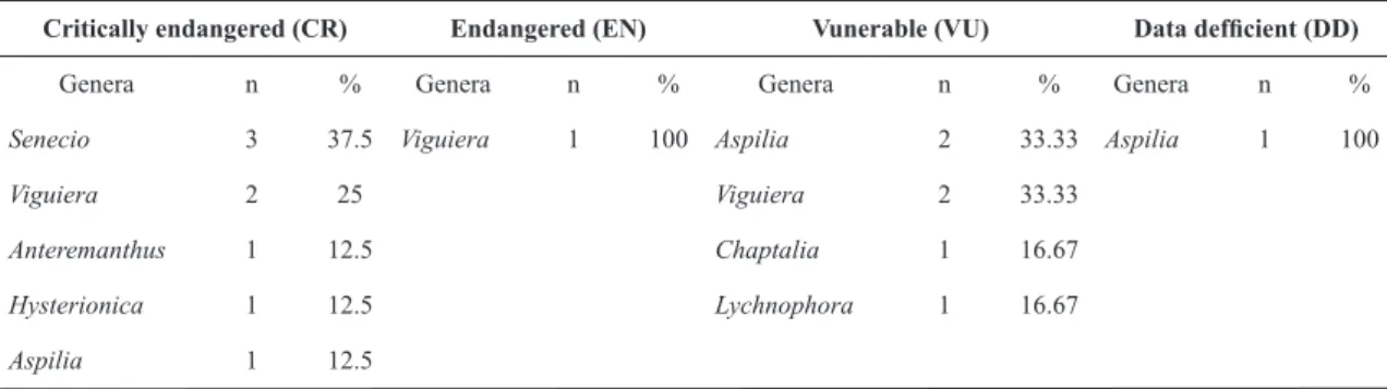 Table 11 – Distribution of genera in the threatened categories (CR, EN, VU e DD) of current Official List of Endangered  Species of Brazilian Flora (MMA 2008), with the number of species (n) and percentage (%) in each genera.