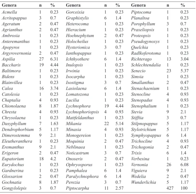 Table 1 – Genera of the Asteraceae indicated in the revised Red List of Brazilian Flora (Fundação Biodiversitas  2007b) with the number of species (n) and the percentage of these genera (%) in relation to the total number of species.